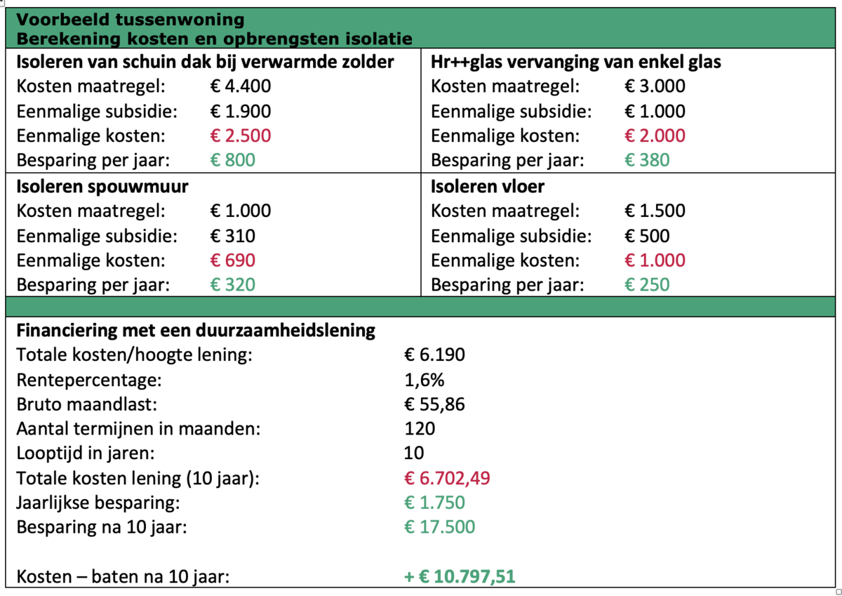 Rekenvoorbeeld lening Rekenvoorbeeld lening