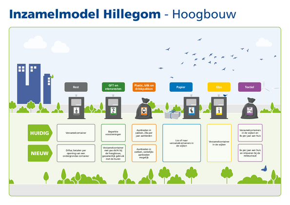 Inzameling Hillegom hoogbouw