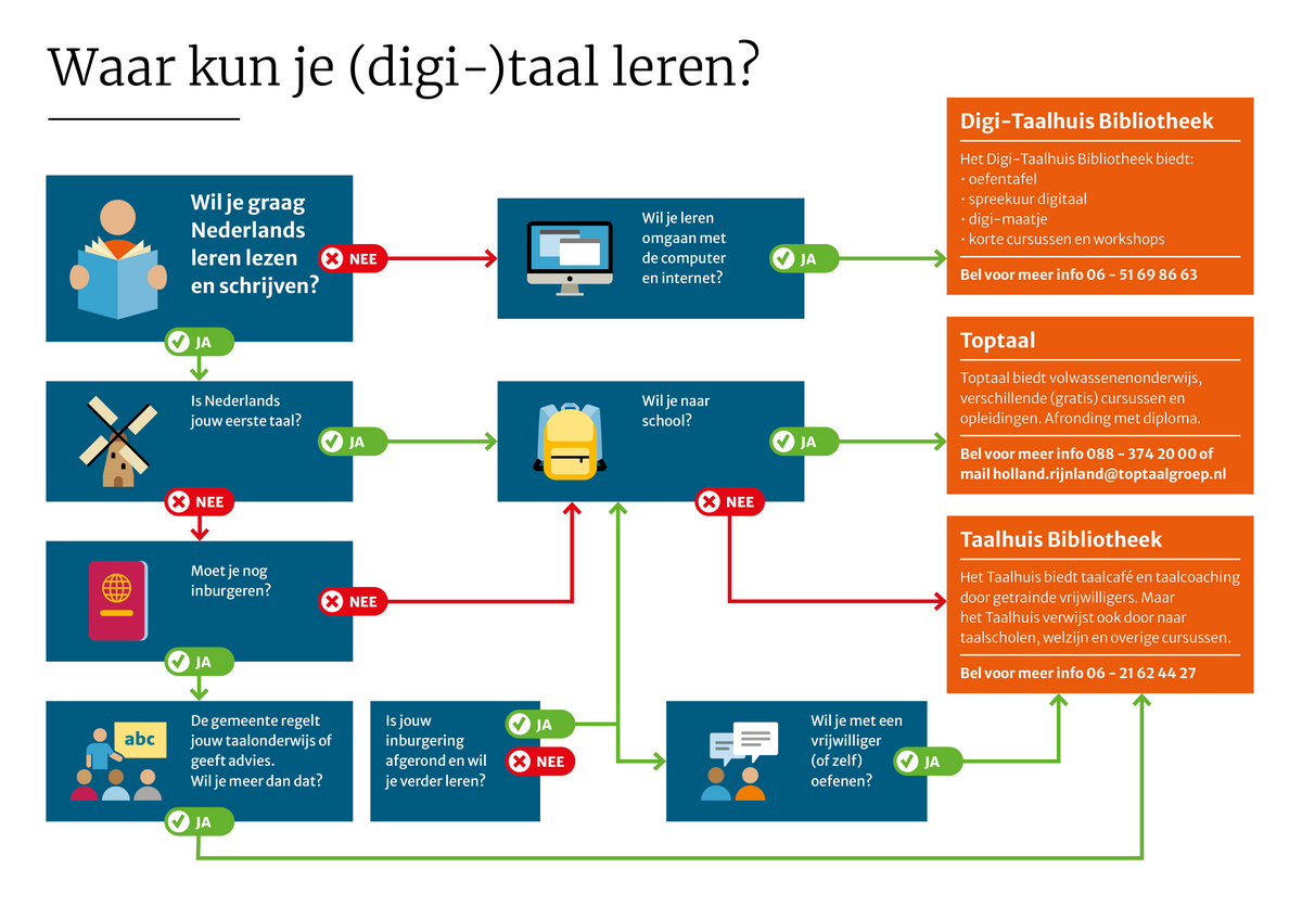 Beslisboom Beslisboom