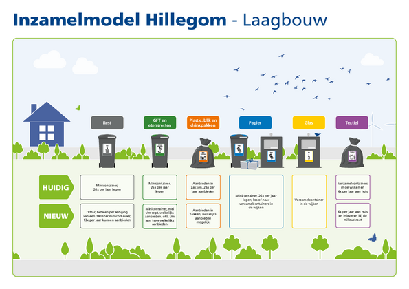 Inzameling Hillegom laagbouw