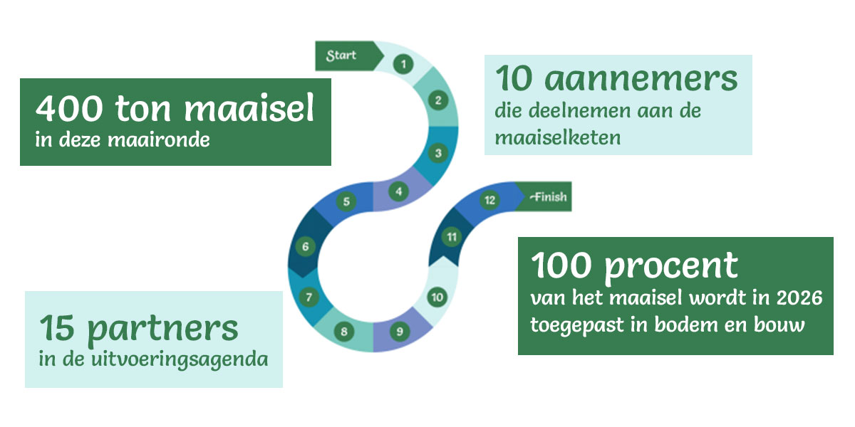 Roadmap duurzaam groenafval Roadmap duurzaam groenafval